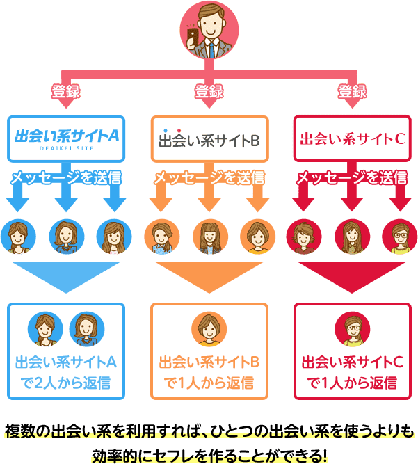 複数の出会い系を利用すれば、ひとつの出会い系を使うよりも効率的にセフレを作ることができる！