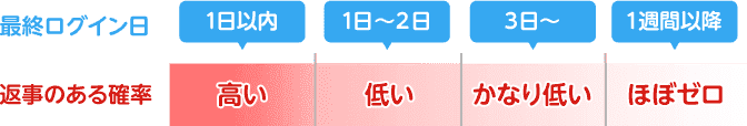 ログイン日が遠くなるにつれて返事を貰える確率は低くなる傾向がある