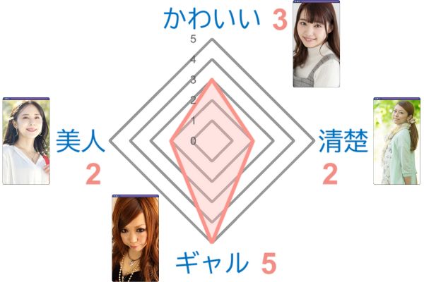 女性会員の特徴グラフ_Dine(ダイン)