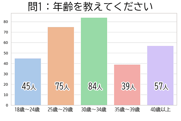 ワンナイトに関するアンケート調査1