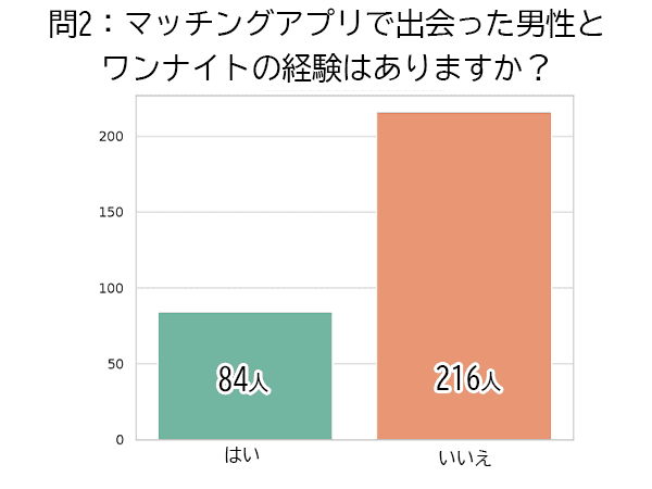 ワンナイトに関するアンケート調査2